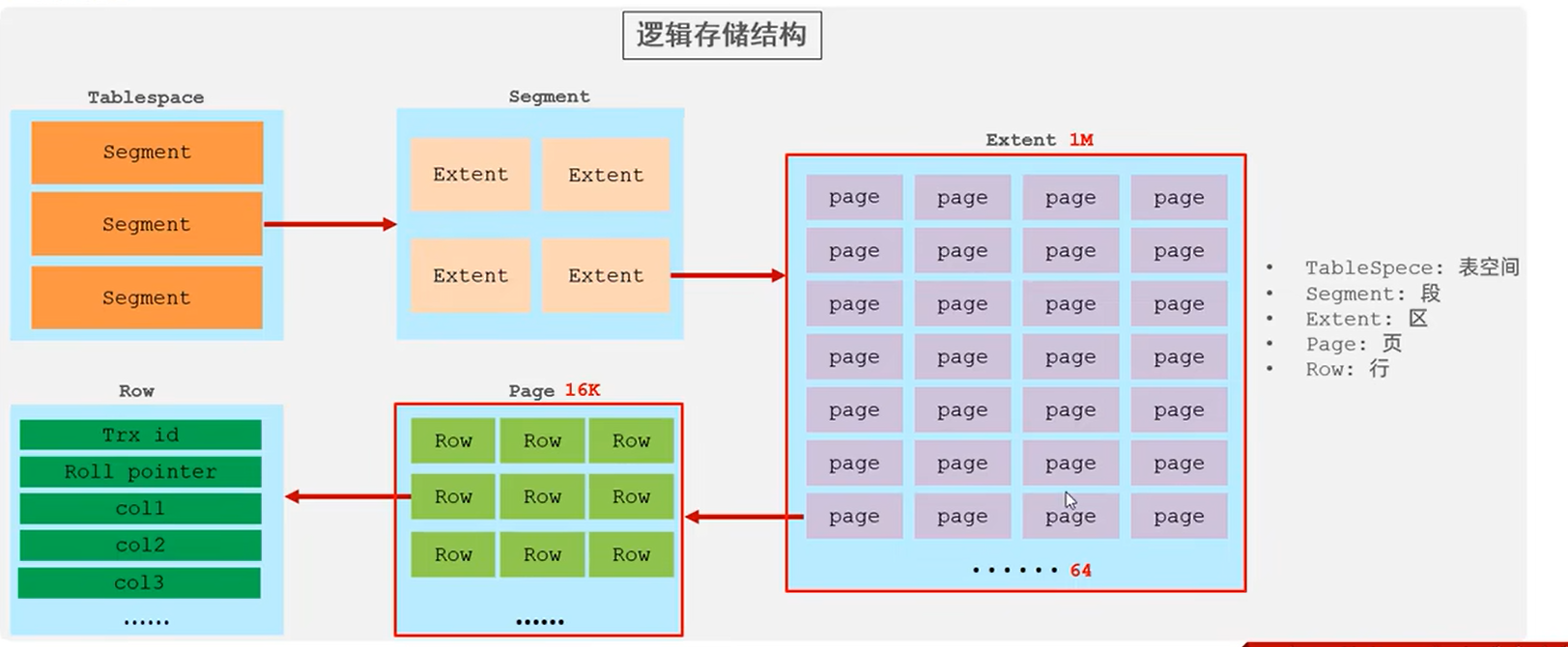 InnoDB逻辑存储结构